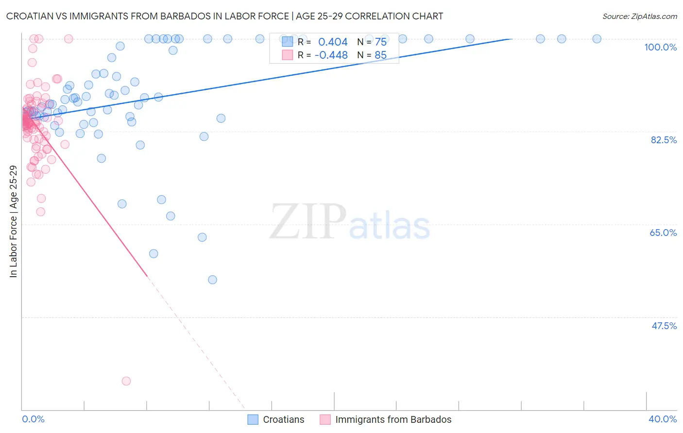 Croatian vs Immigrants from Barbados In Labor Force | Age 25-29