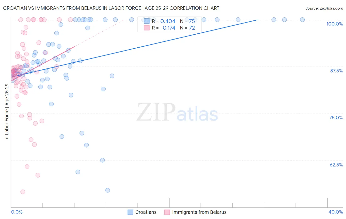 Croatian vs Immigrants from Belarus In Labor Force | Age 25-29