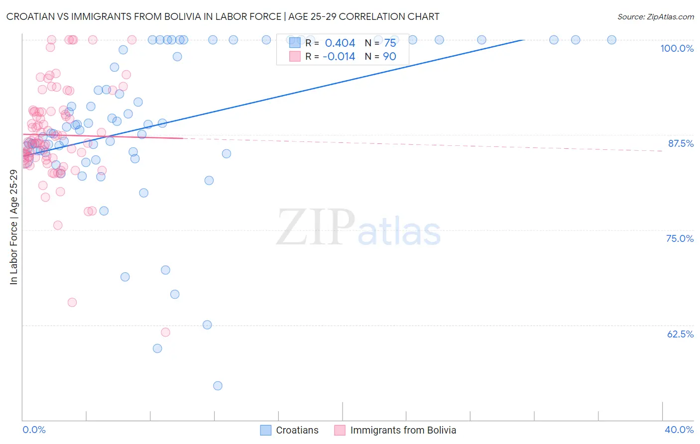 Croatian vs Immigrants from Bolivia In Labor Force | Age 25-29