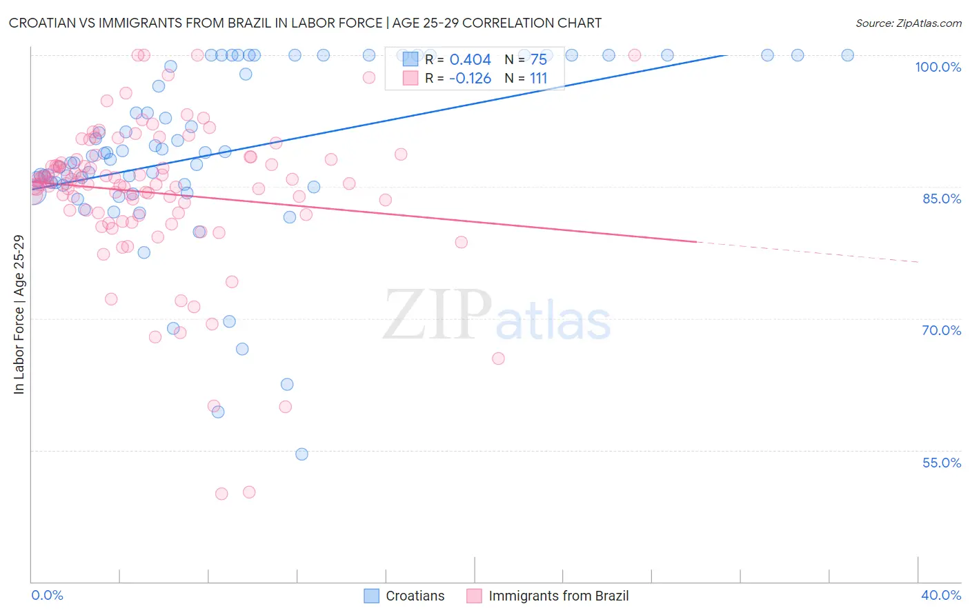 Croatian vs Immigrants from Brazil In Labor Force | Age 25-29