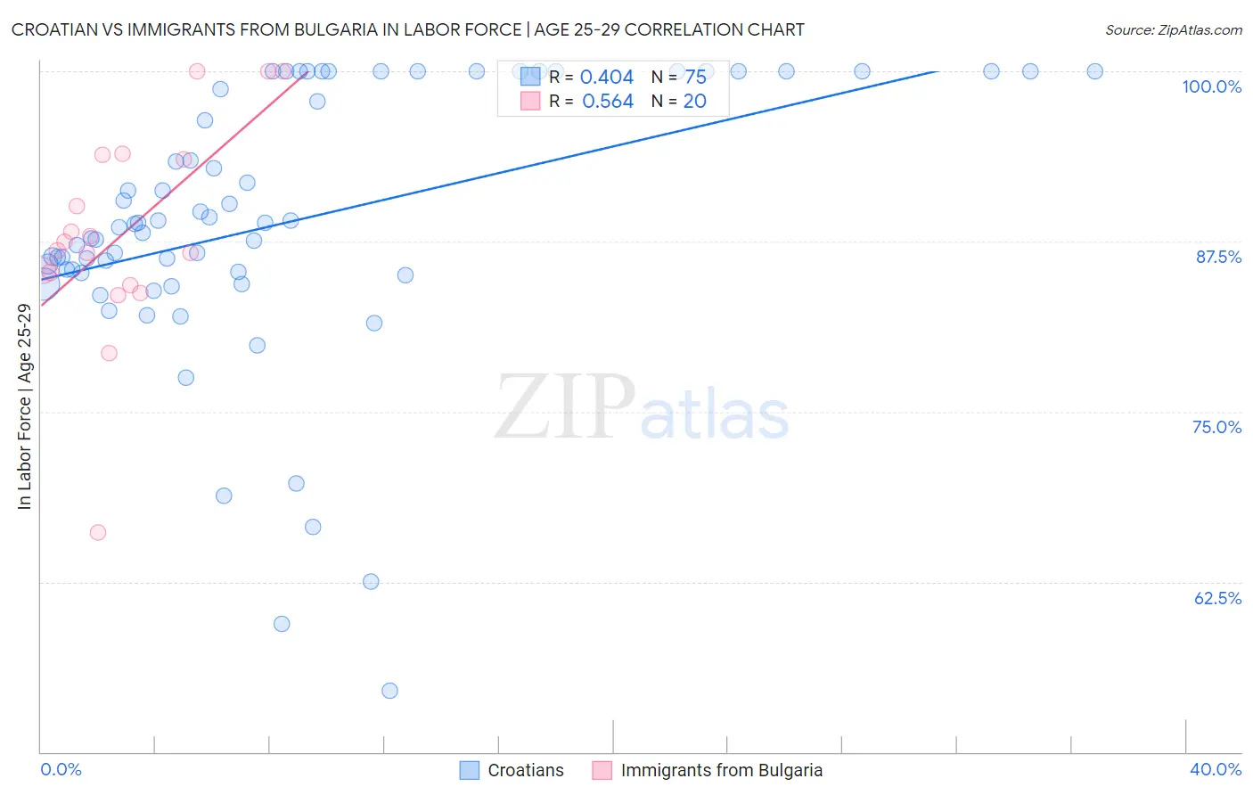 Croatian vs Immigrants from Bulgaria In Labor Force | Age 25-29