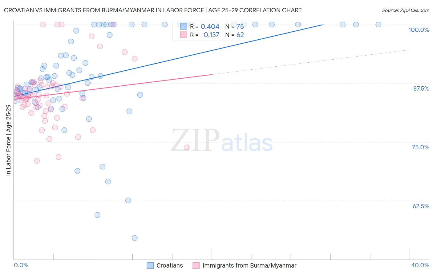 Croatian vs Immigrants from Burma/Myanmar In Labor Force | Age 25-29