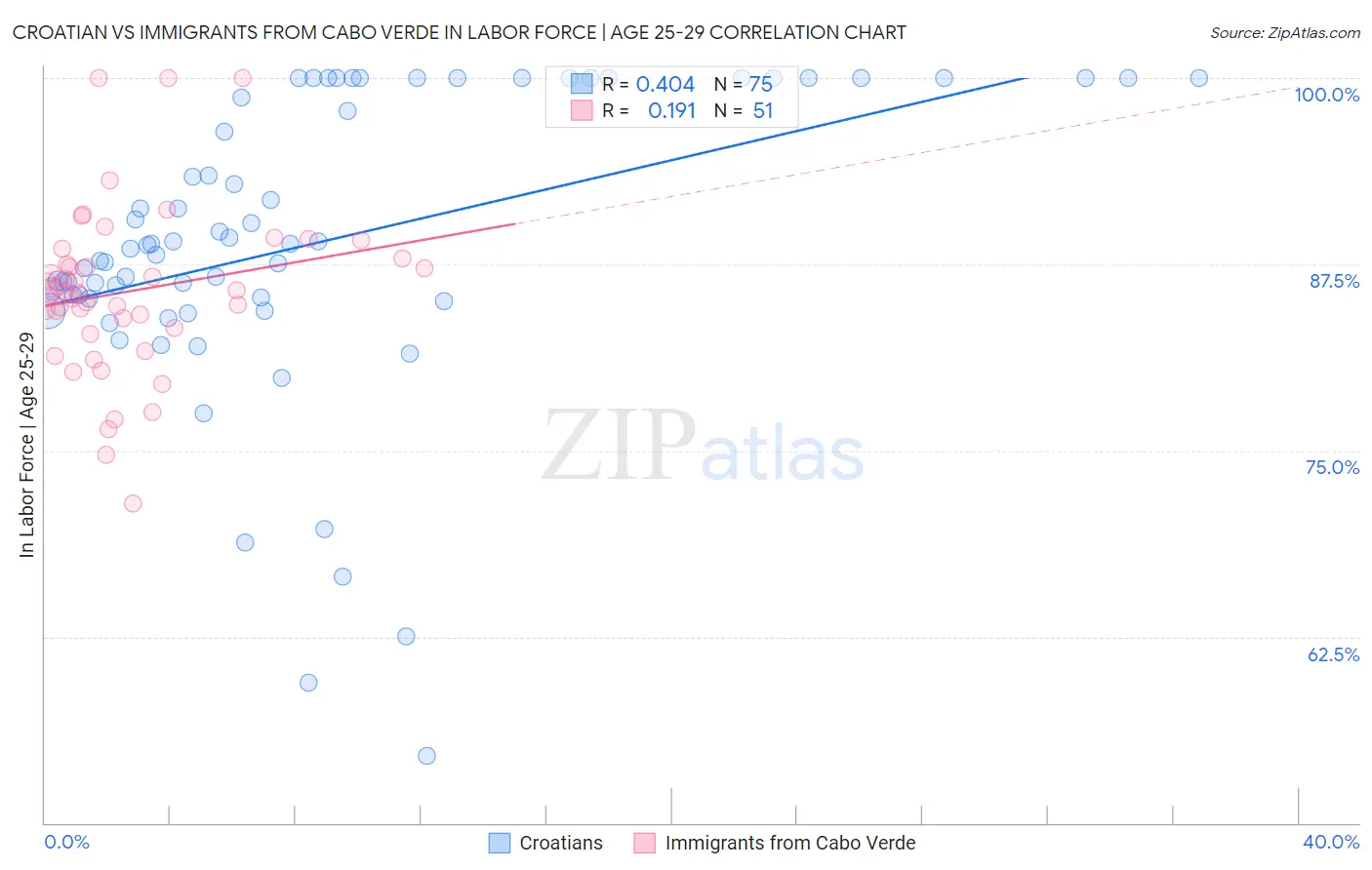 Croatian vs Immigrants from Cabo Verde In Labor Force | Age 25-29