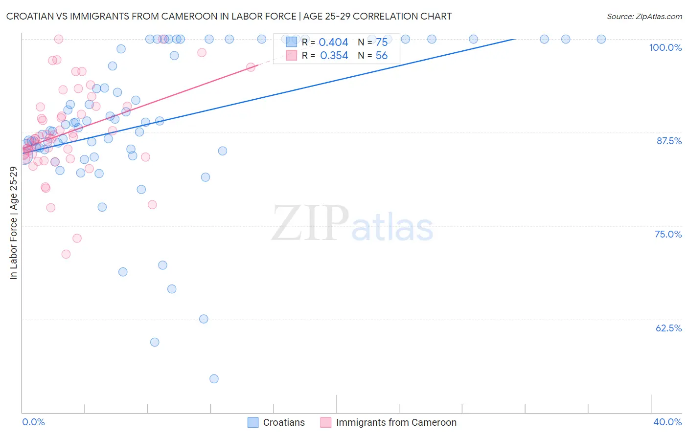 Croatian vs Immigrants from Cameroon In Labor Force | Age 25-29