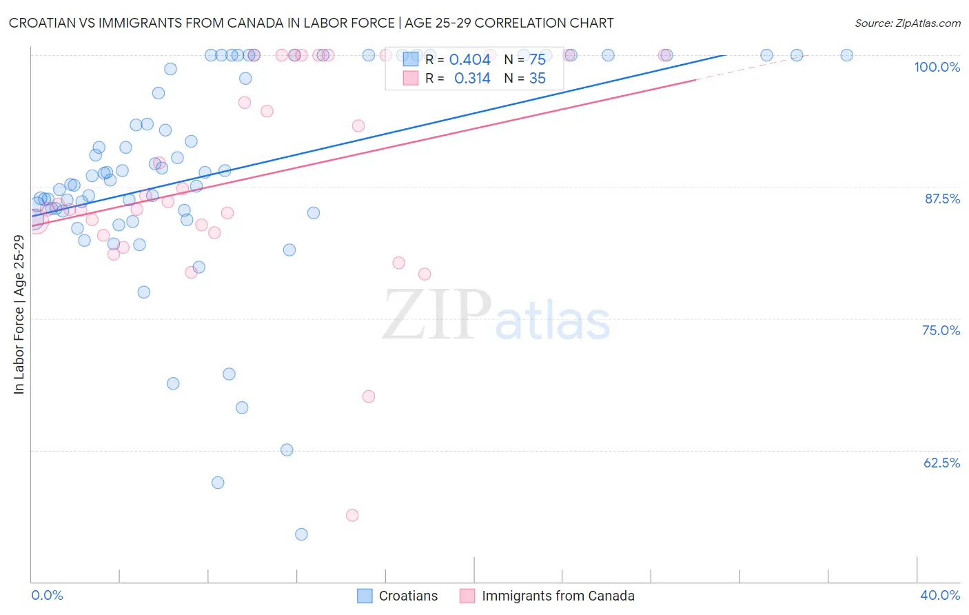 Croatian vs Immigrants from Canada In Labor Force | Age 25-29