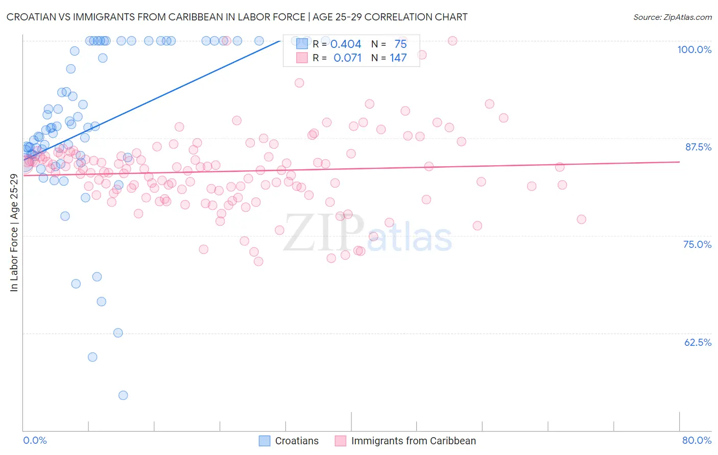 Croatian vs Immigrants from Caribbean In Labor Force | Age 25-29