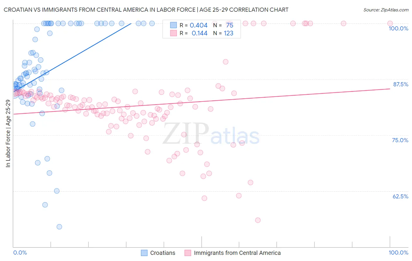 Croatian vs Immigrants from Central America In Labor Force | Age 25-29