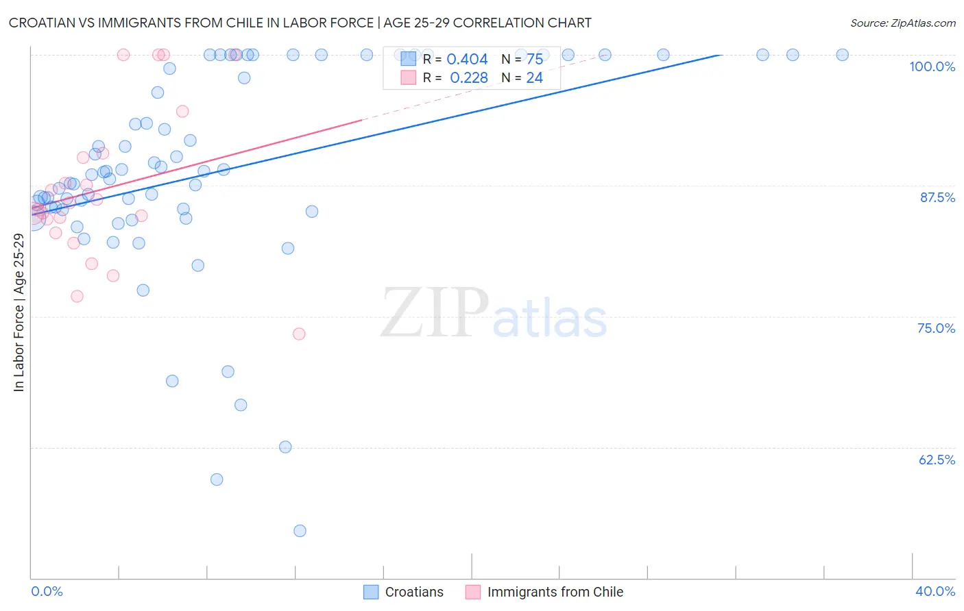 Croatian vs Immigrants from Chile In Labor Force | Age 25-29