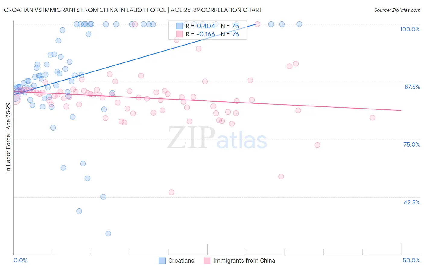 Croatian vs Immigrants from China In Labor Force | Age 25-29