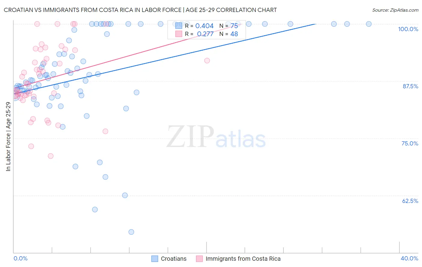 Croatian vs Immigrants from Costa Rica In Labor Force | Age 25-29