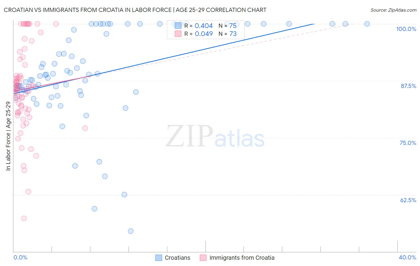 Croatian vs Immigrants from Croatia In Labor Force | Age 25-29