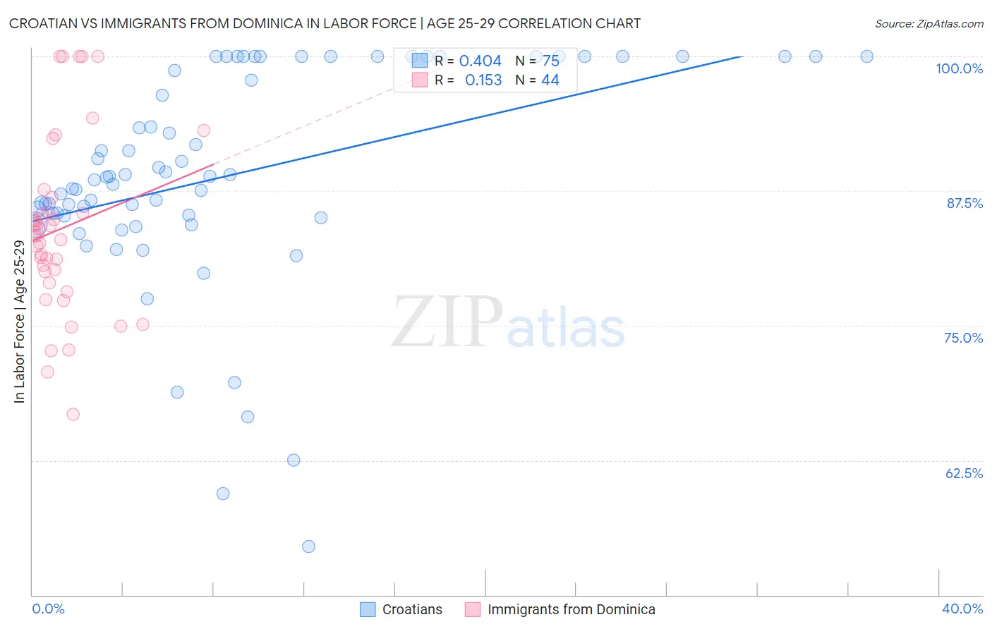 Croatian vs Immigrants from Dominica In Labor Force | Age 25-29