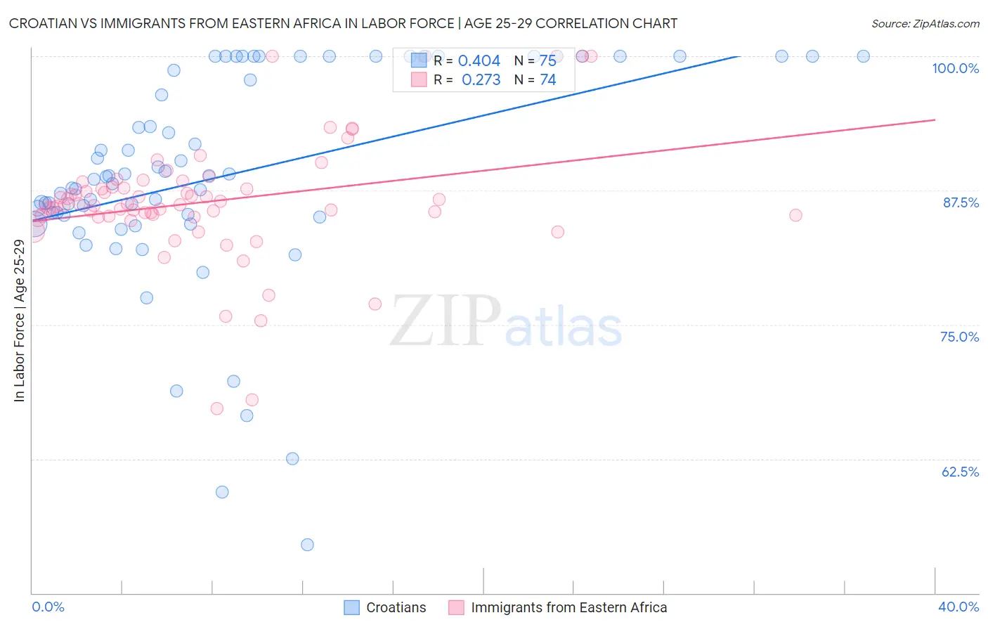 Croatian vs Immigrants from Eastern Africa In Labor Force | Age 25-29