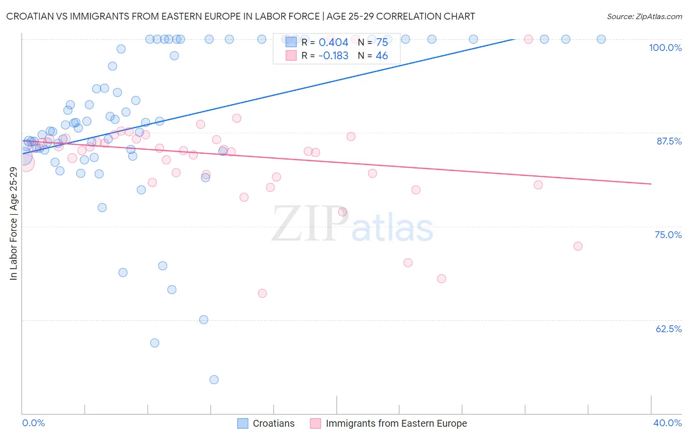 Croatian vs Immigrants from Eastern Europe In Labor Force | Age 25-29