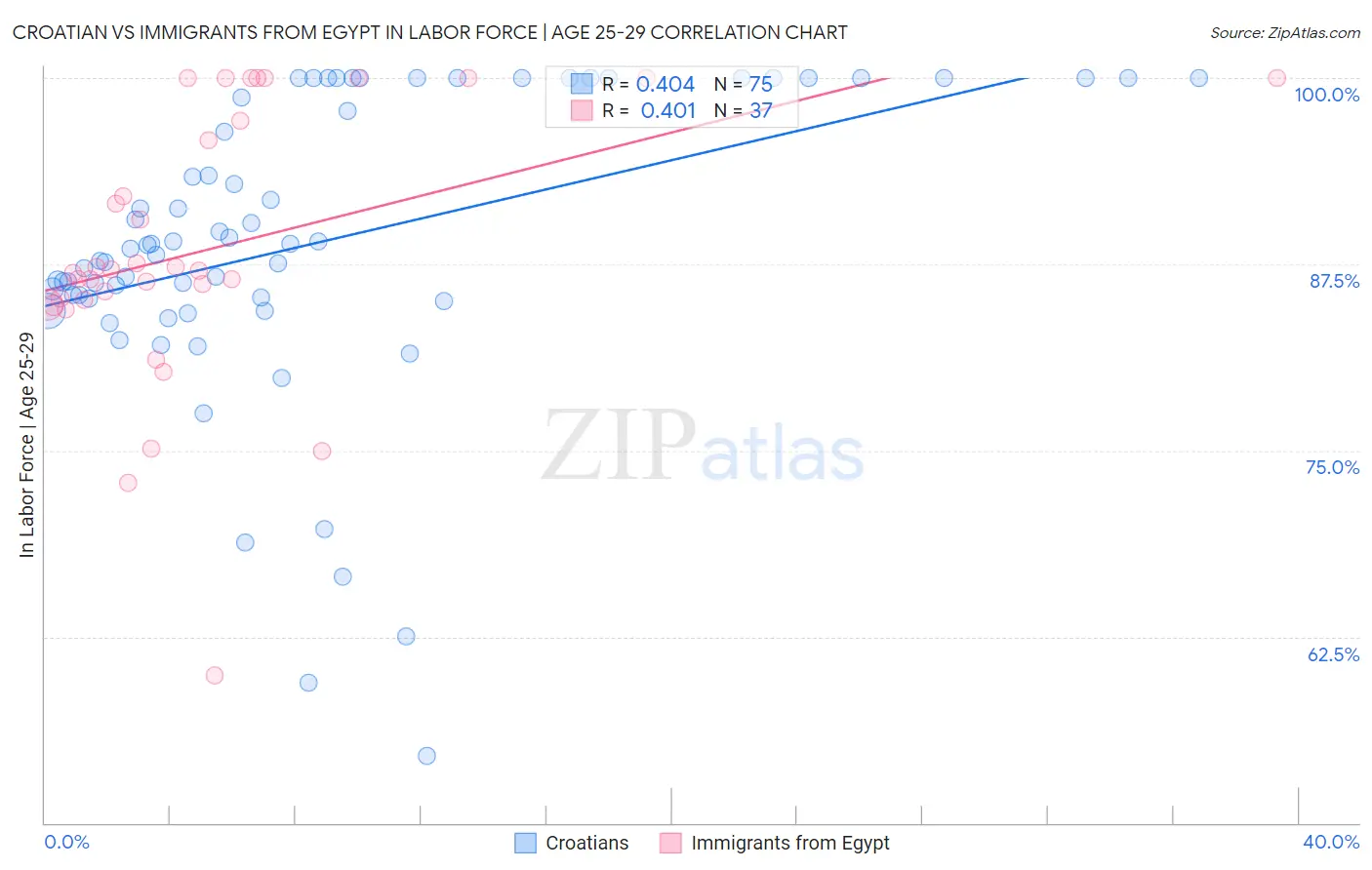 Croatian vs Immigrants from Egypt In Labor Force | Age 25-29