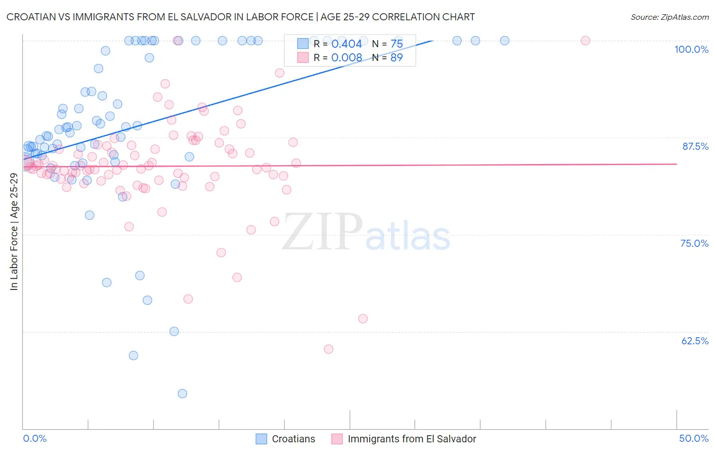Croatian vs Immigrants from El Salvador In Labor Force | Age 25-29