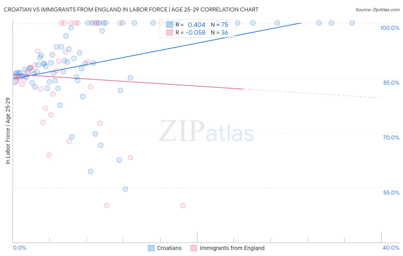 Croatian vs Immigrants from England In Labor Force | Age 25-29