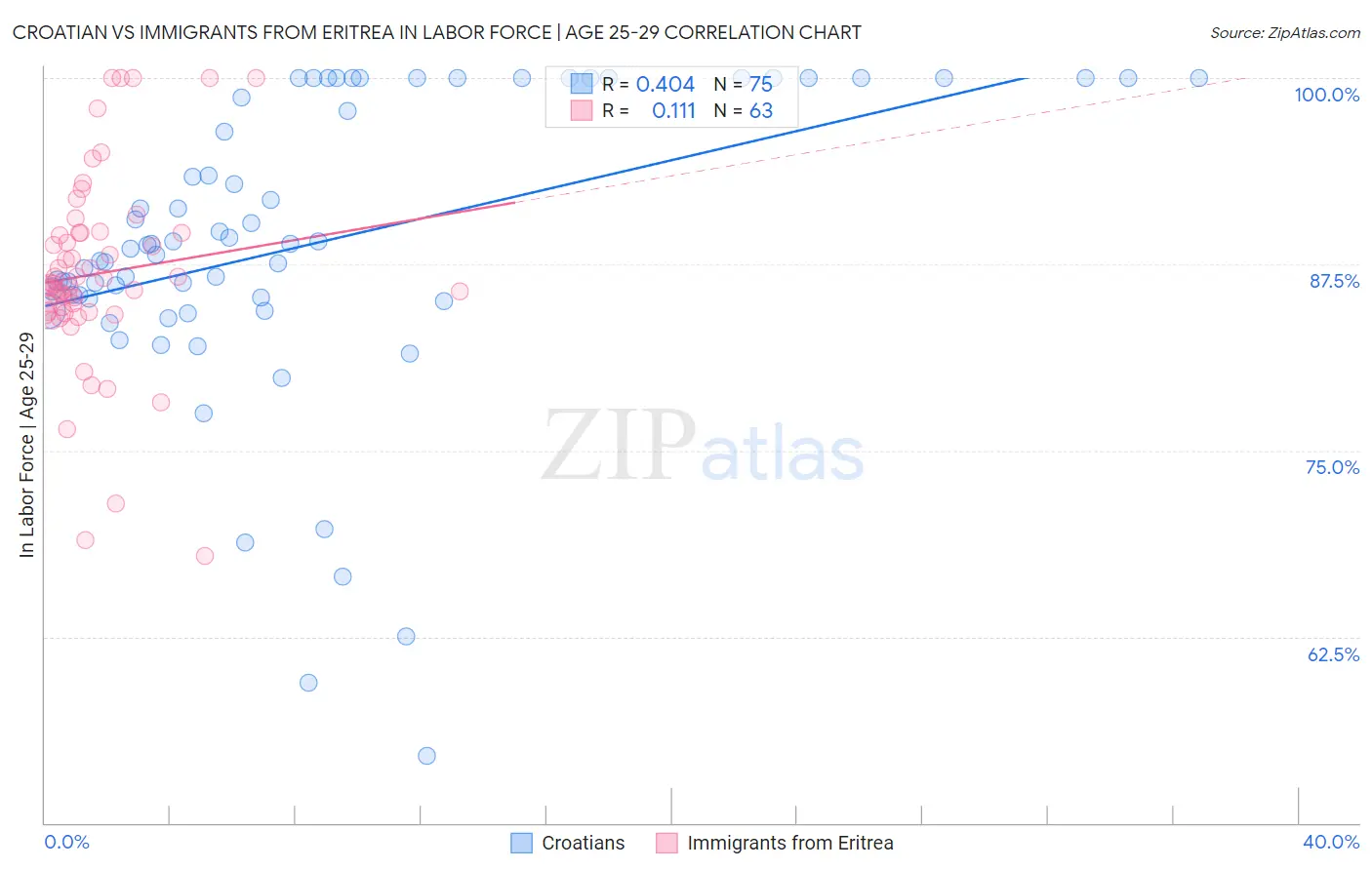 Croatian vs Immigrants from Eritrea In Labor Force | Age 25-29