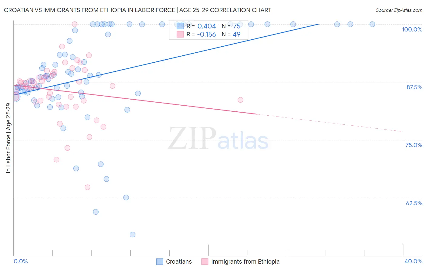 Croatian vs Immigrants from Ethiopia In Labor Force | Age 25-29