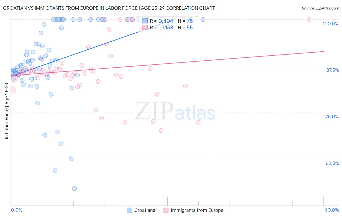 Croatian vs Immigrants from Europe In Labor Force | Age 25-29