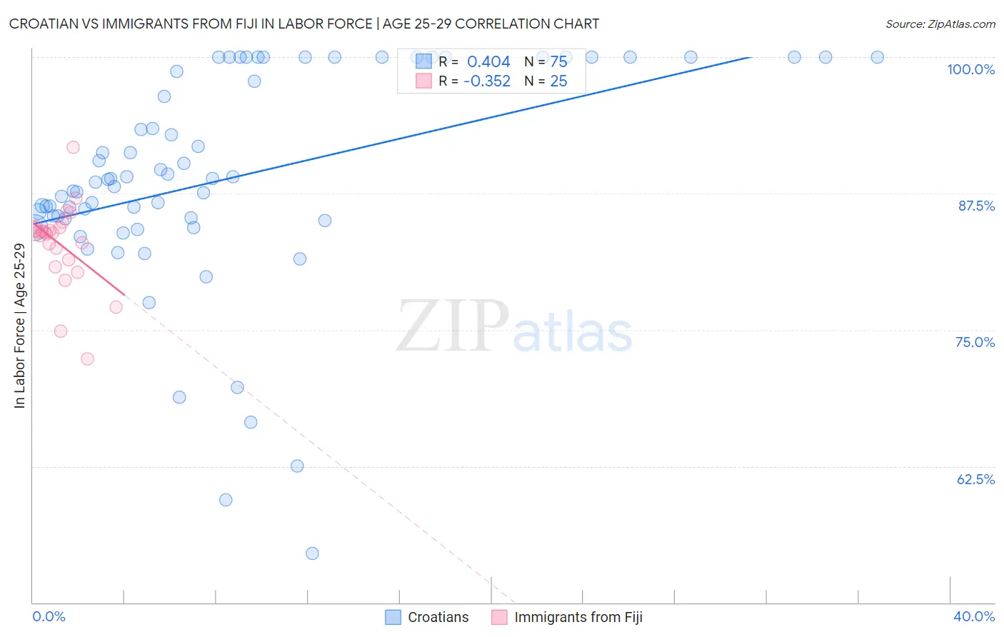 Croatian vs Immigrants from Fiji In Labor Force | Age 25-29