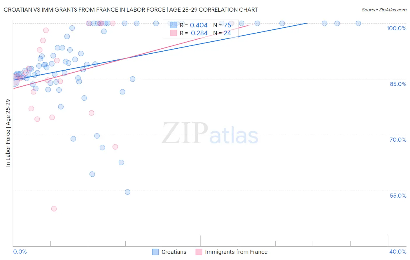 Croatian vs Immigrants from France In Labor Force | Age 25-29