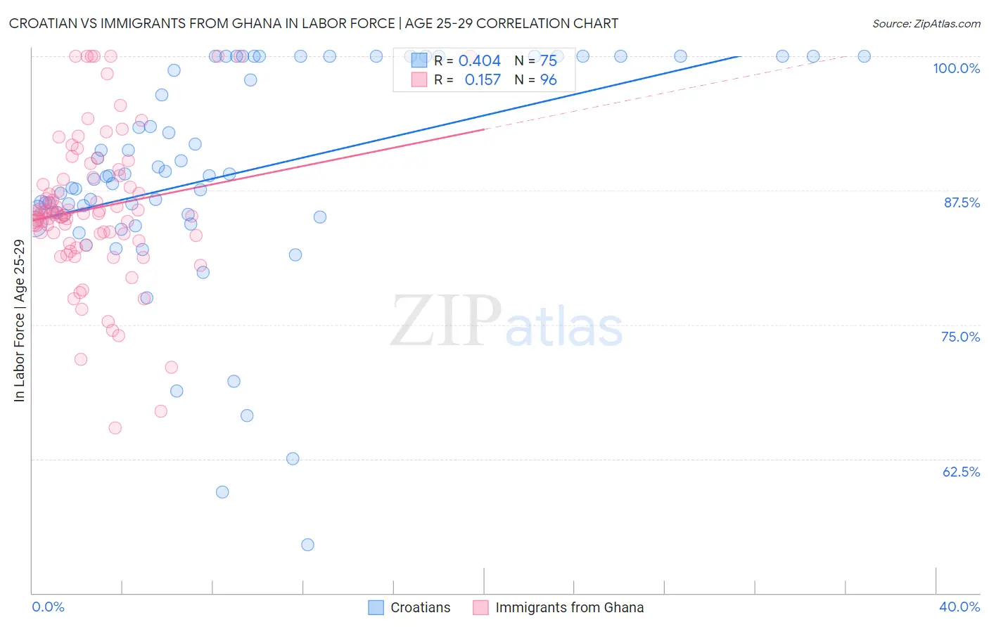 Croatian vs Immigrants from Ghana In Labor Force | Age 25-29