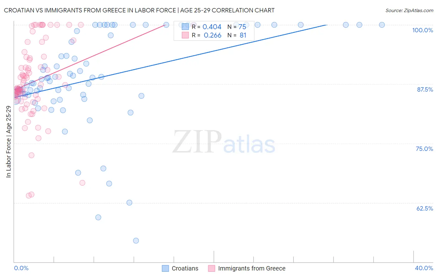 Croatian vs Immigrants from Greece In Labor Force | Age 25-29