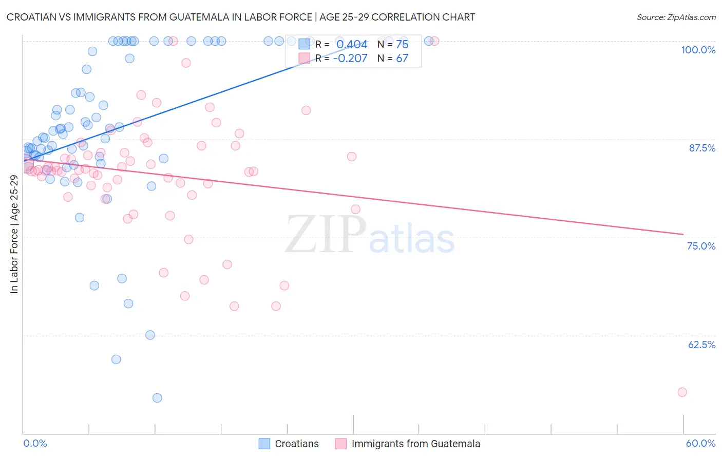 Croatian vs Immigrants from Guatemala In Labor Force | Age 25-29