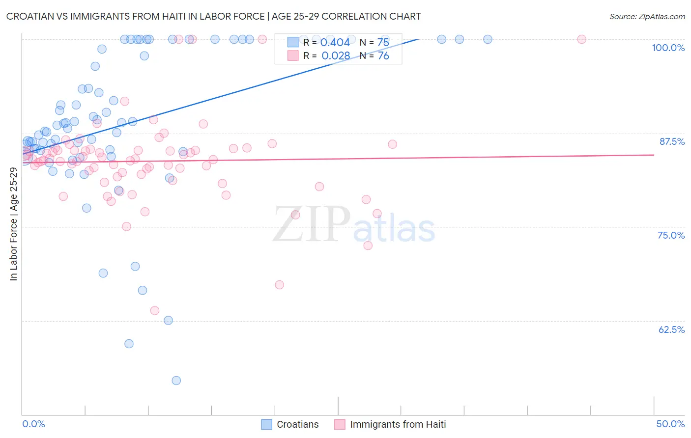 Croatian vs Immigrants from Haiti In Labor Force | Age 25-29