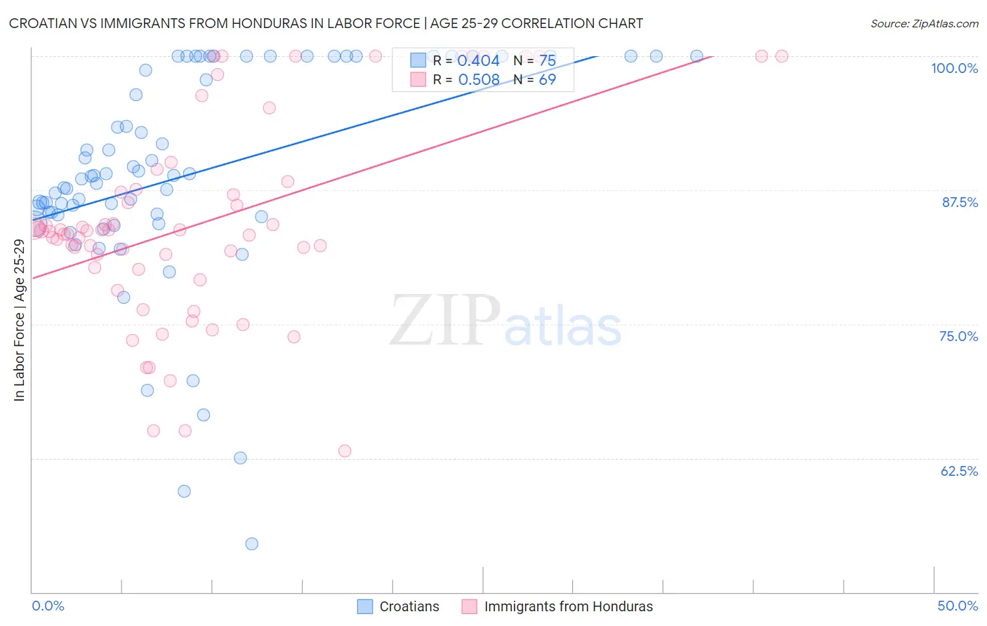 Croatian vs Immigrants from Honduras In Labor Force | Age 25-29