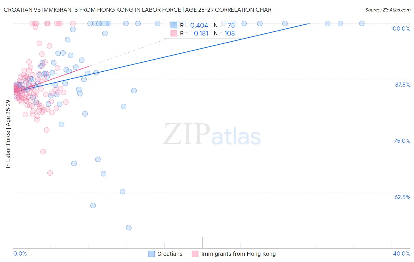 Croatian vs Immigrants from Hong Kong In Labor Force | Age 25-29