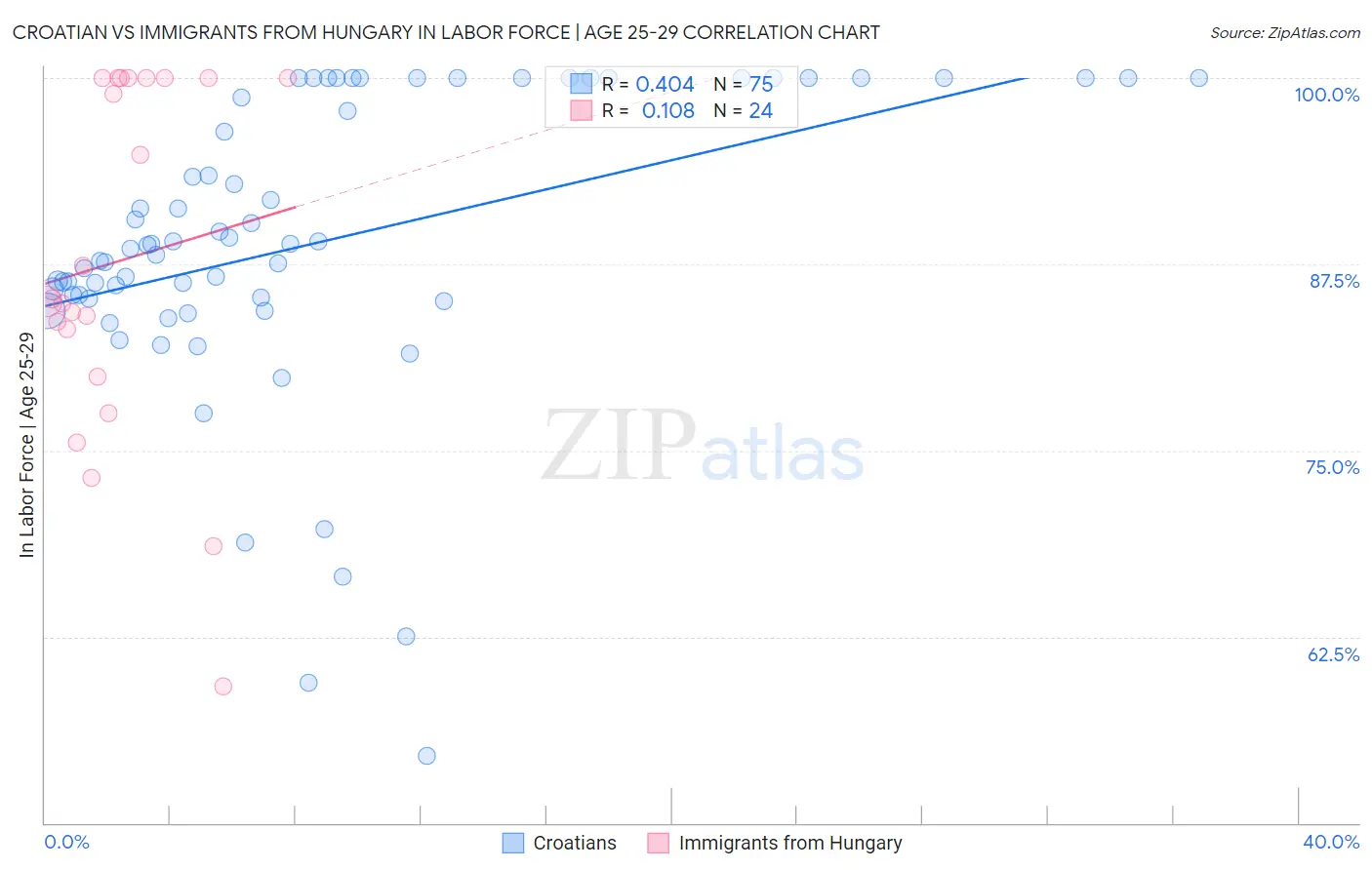 Croatian vs Immigrants from Hungary In Labor Force | Age 25-29