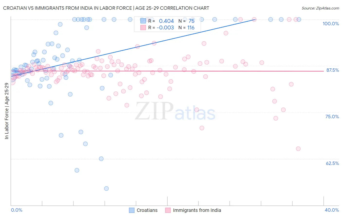 Croatian vs Immigrants from India In Labor Force | Age 25-29
