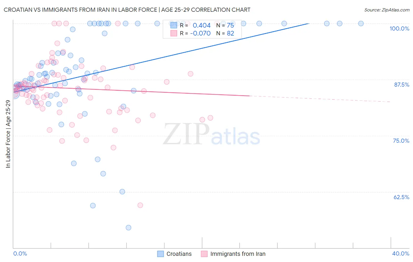 Croatian vs Immigrants from Iran In Labor Force | Age 25-29