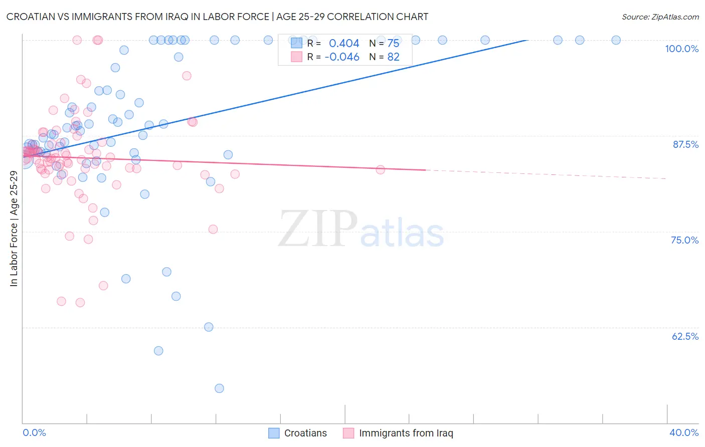 Croatian vs Immigrants from Iraq In Labor Force | Age 25-29
