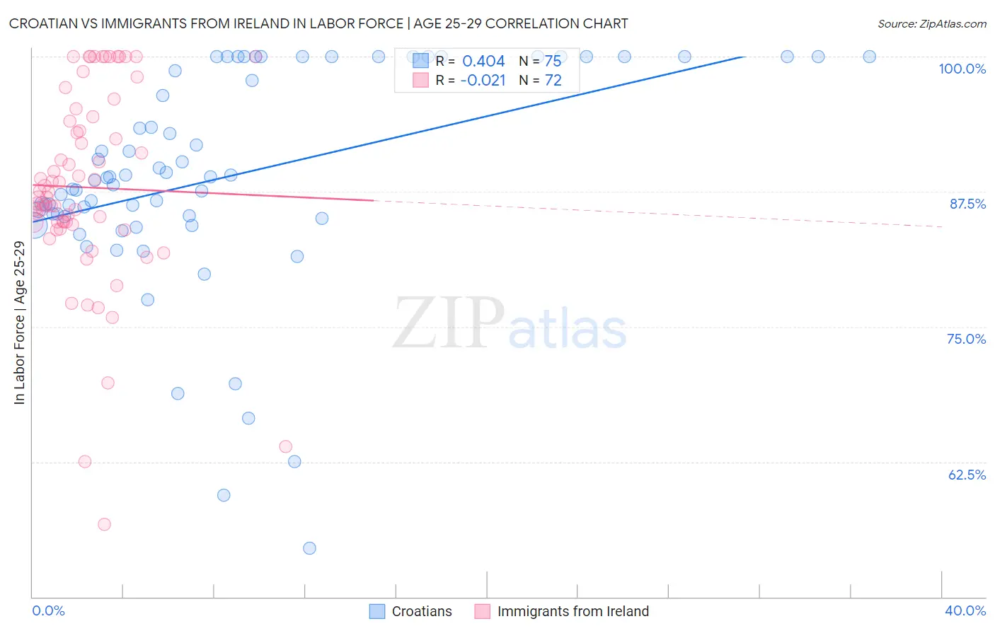 Croatian vs Immigrants from Ireland In Labor Force | Age 25-29