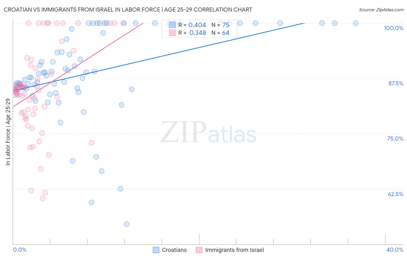 Croatian vs Immigrants from Israel In Labor Force | Age 25-29