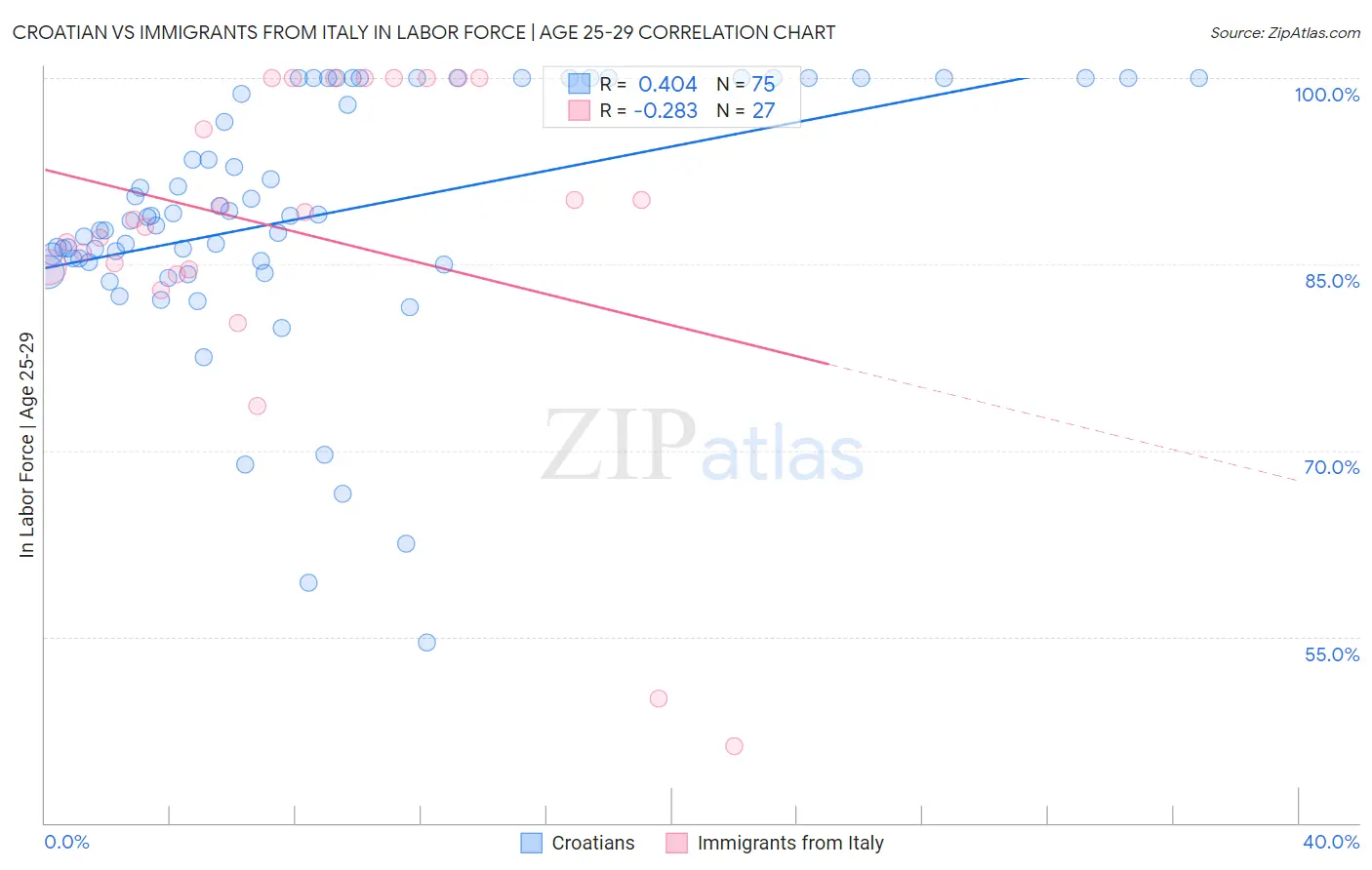 Croatian vs Immigrants from Italy In Labor Force | Age 25-29