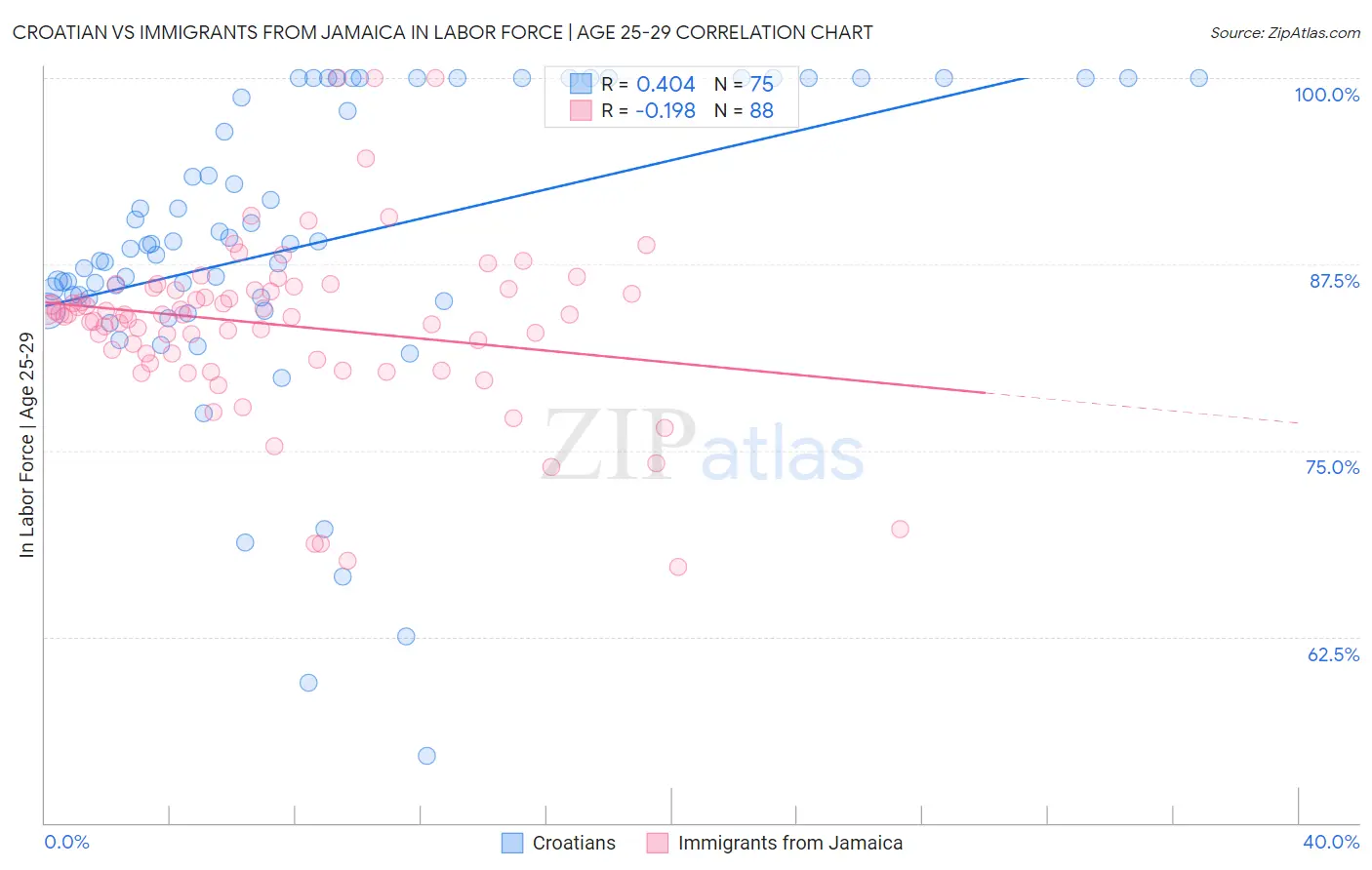 Croatian vs Immigrants from Jamaica In Labor Force | Age 25-29