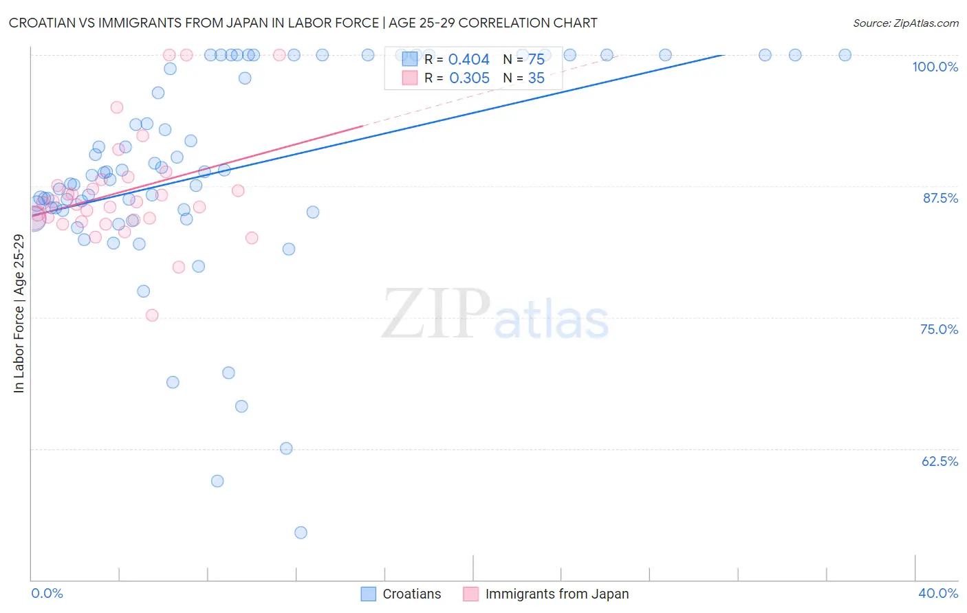 Croatian vs Immigrants from Japan In Labor Force | Age 25-29