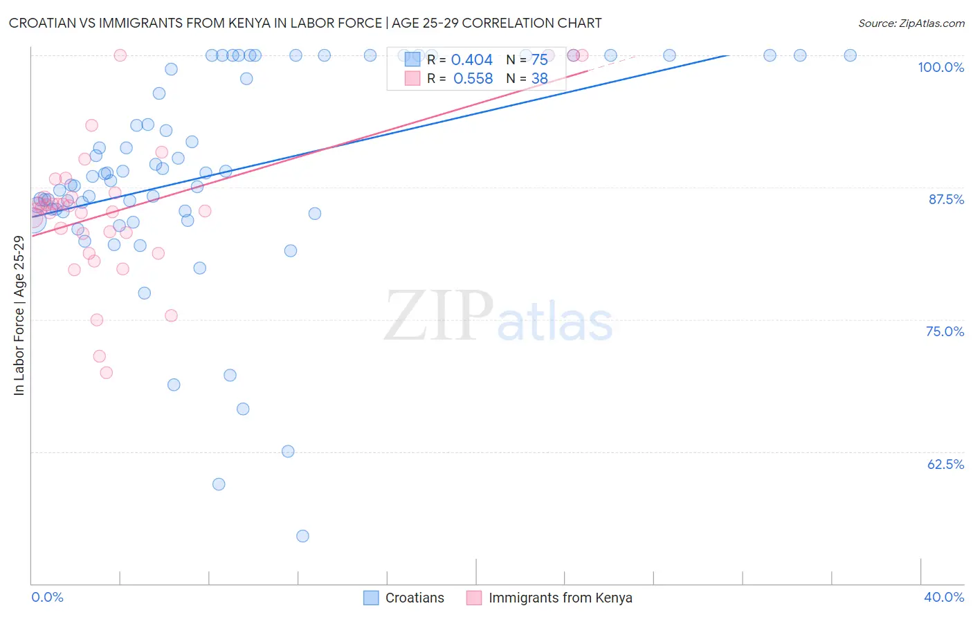 Croatian vs Immigrants from Kenya In Labor Force | Age 25-29