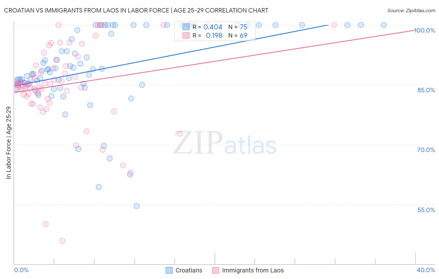 Croatian vs Immigrants from Laos In Labor Force | Age 25-29