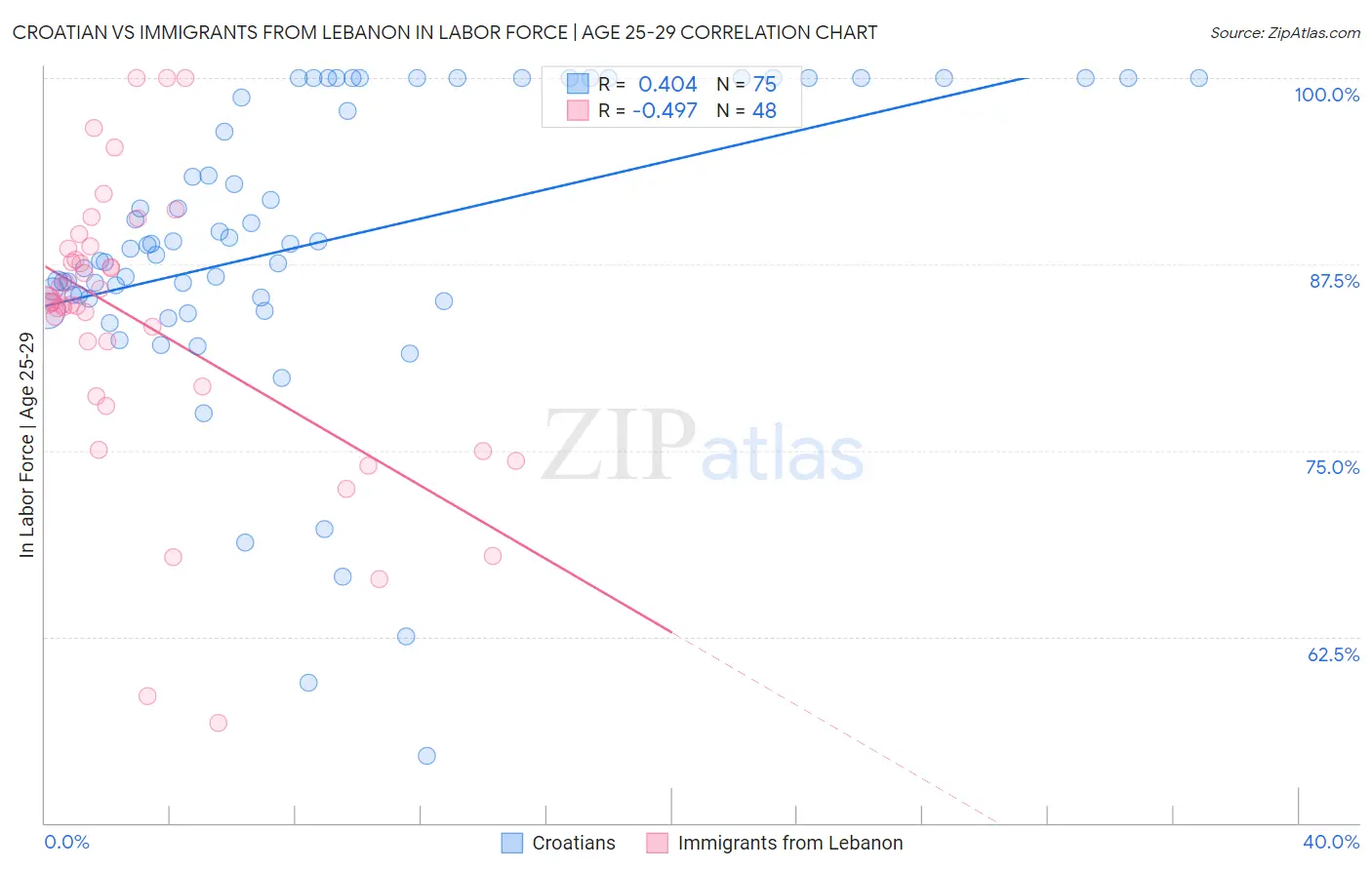 Croatian vs Immigrants from Lebanon In Labor Force | Age 25-29