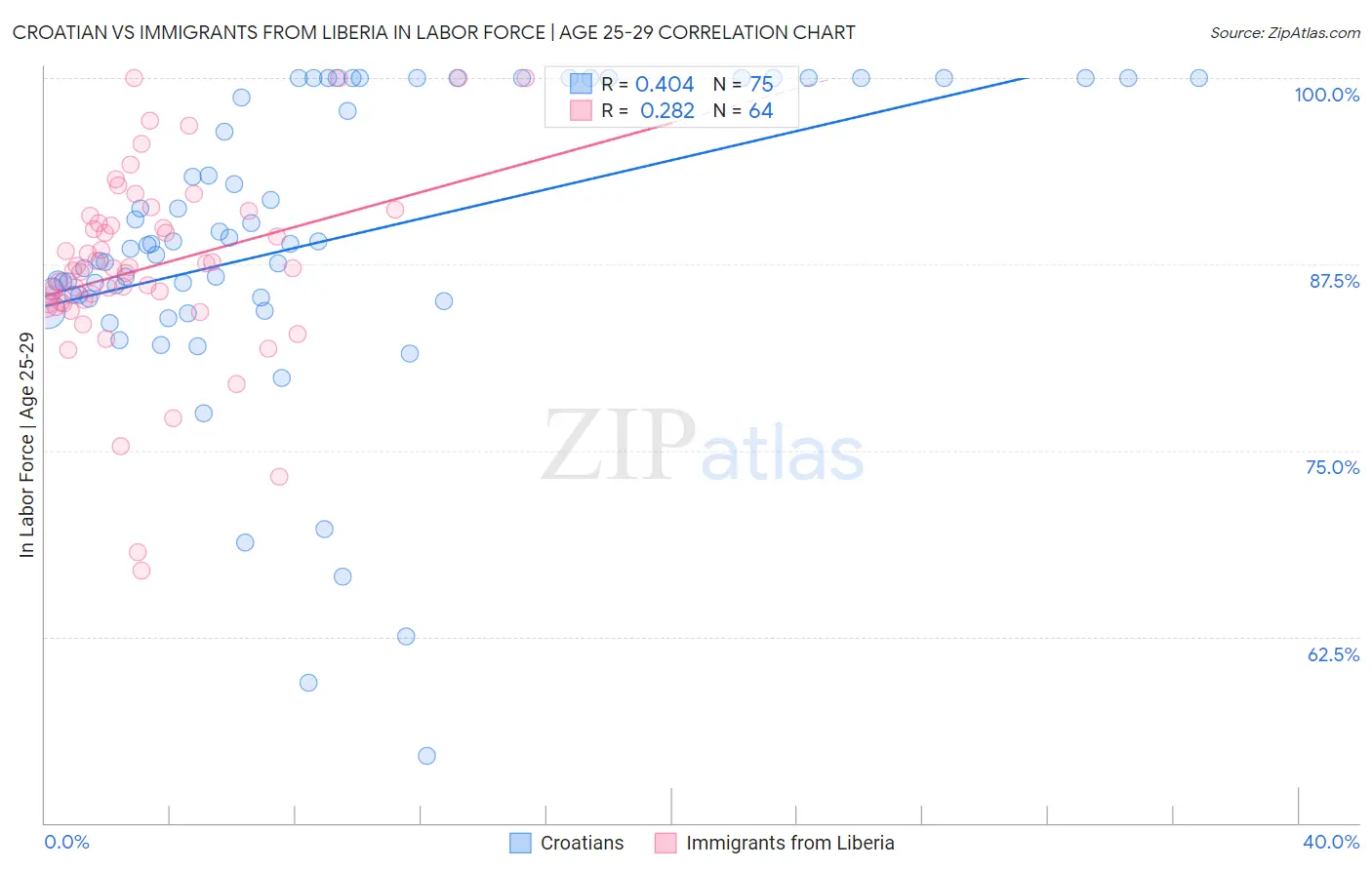 Croatian vs Immigrants from Liberia In Labor Force | Age 25-29