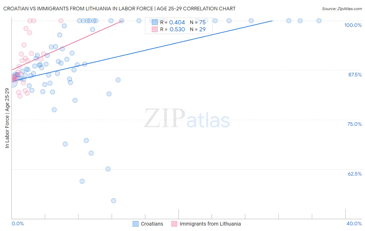 Croatian vs Immigrants from Lithuania In Labor Force | Age 25-29