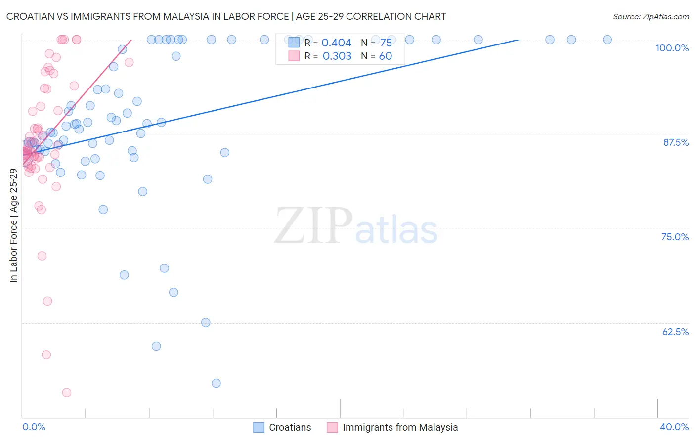 Croatian vs Immigrants from Malaysia In Labor Force | Age 25-29