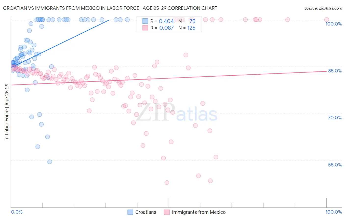 Croatian vs Immigrants from Mexico In Labor Force | Age 25-29