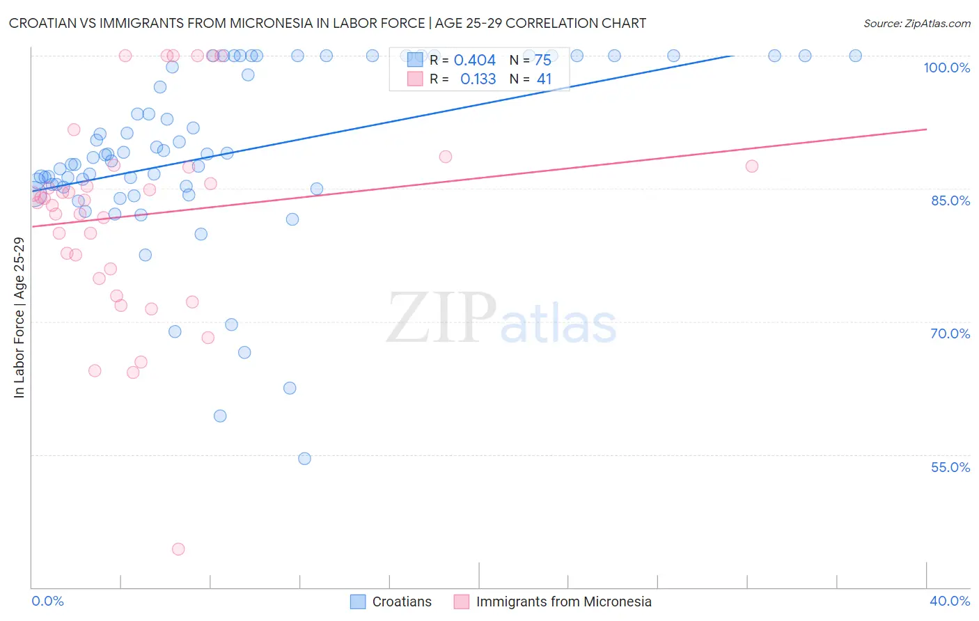 Croatian vs Immigrants from Micronesia In Labor Force | Age 25-29