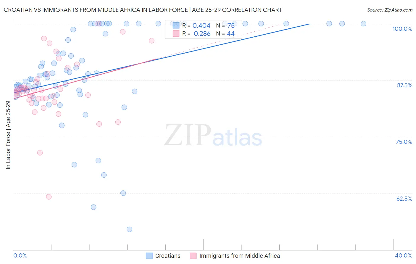 Croatian vs Immigrants from Middle Africa In Labor Force | Age 25-29